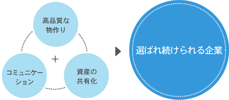 高品質な物作り+コミュニケーション+資産の共有化=選ばれ続けられる企業